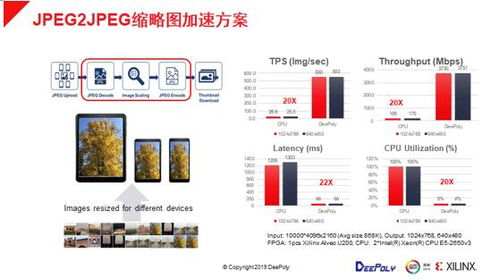 FPGA與CPU協(xié)同加速 數(shù)據(jù)中心圖像處理應(yīng)用在性能與成本間的新平衡