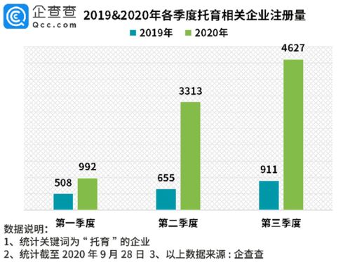 企查查數(shù)據(jù)觀察 托育服務(wù)企業(yè)注冊(cè)量激增330%的背后信號(hào)